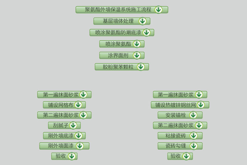 噴涂硬泡聚氨酯外墻外保溫系統(tǒng)(圖2)